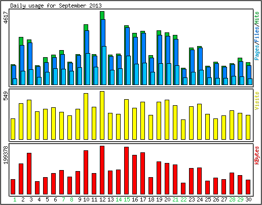 Daily usage