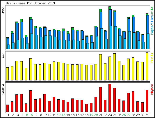 Daily usage
