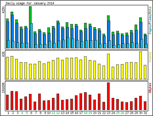 Daily usage