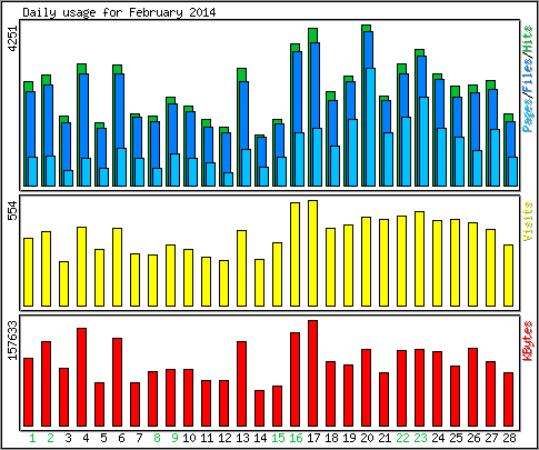 Daily usage
