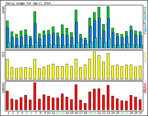 Daily usage