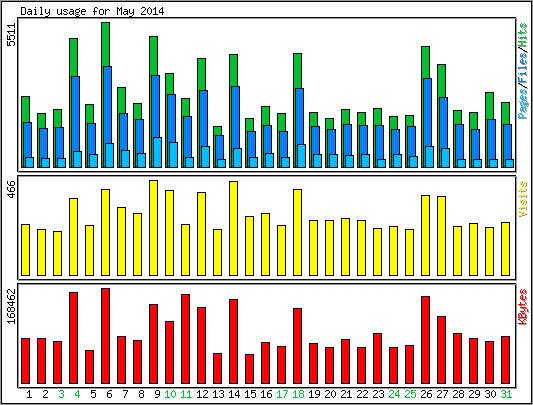 Daily usage