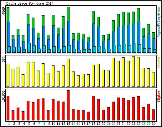 Daily usage