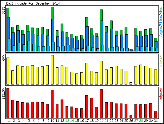 Daily usage