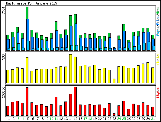 Daily usage