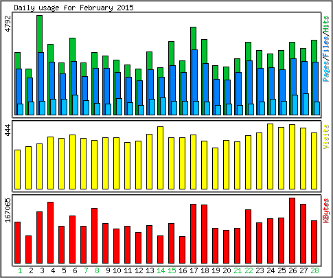 Daily usage