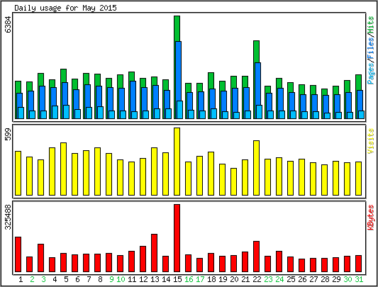 Daily usage
