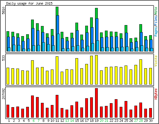 Daily usage
