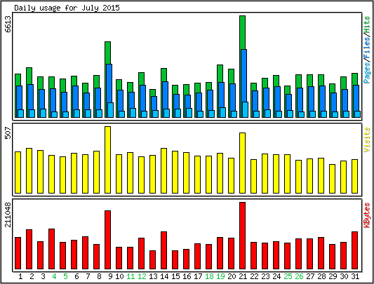 Daily usage