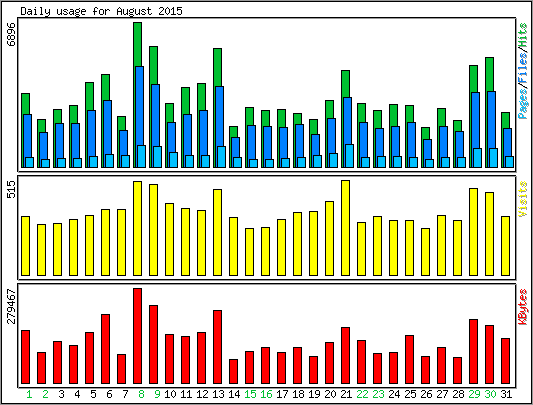 Daily usage
