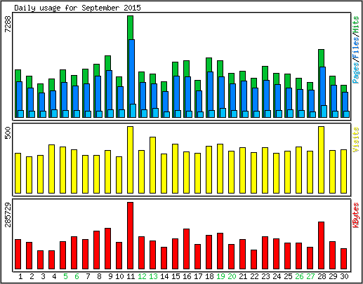 Daily usage