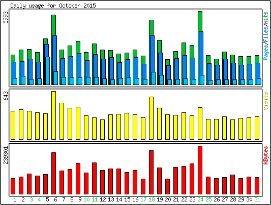 Daily usage