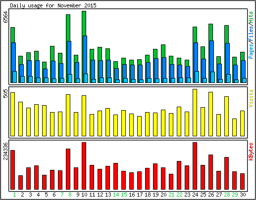 Daily usage