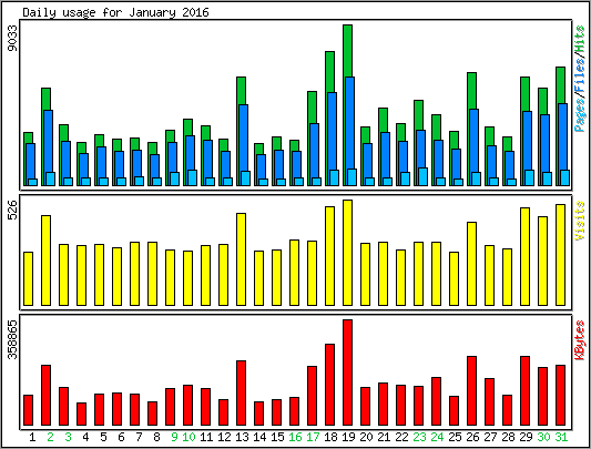 Daily usage