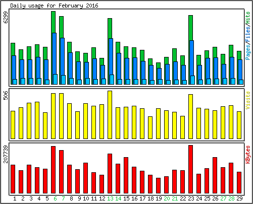 Daily usage