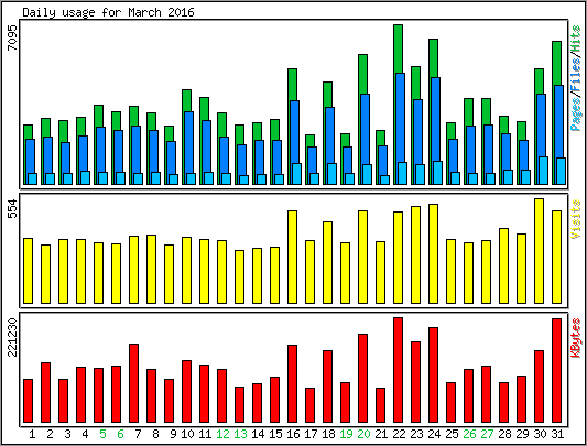 Daily usage
