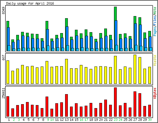 Daily usage