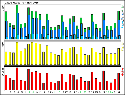 Daily usage