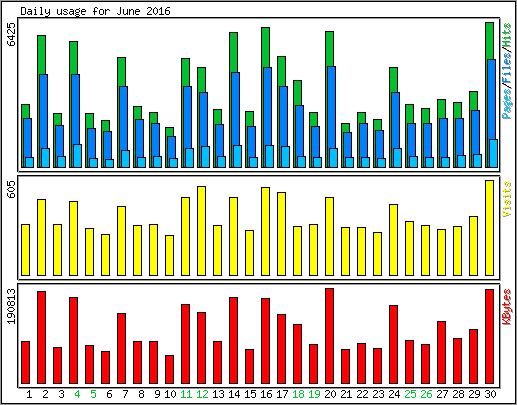 Daily usage