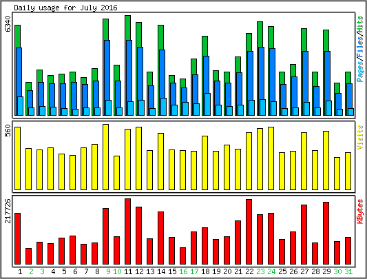Daily usage