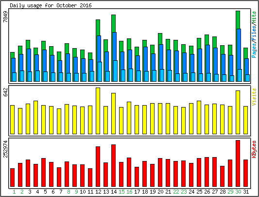 Daily usage
