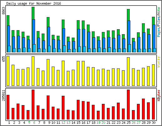 Daily usage