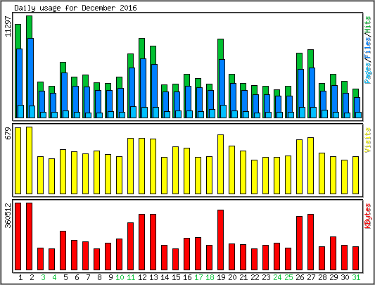 Daily usage