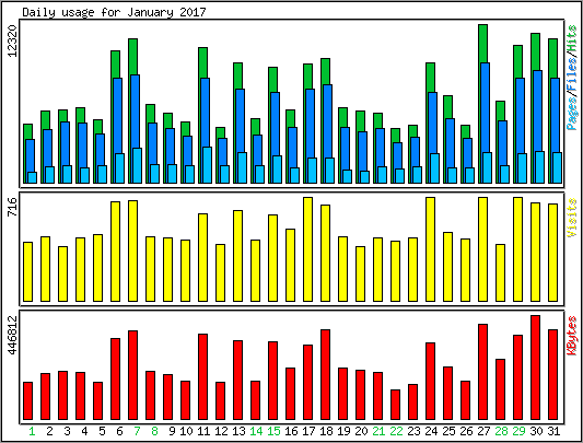 Daily usage