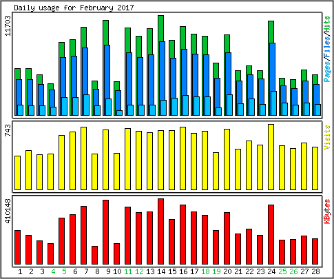 Daily usage