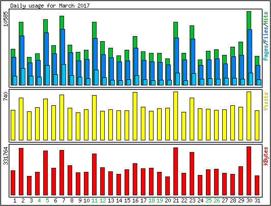 Daily usage