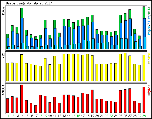 Daily usage