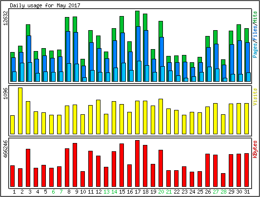 Daily usage