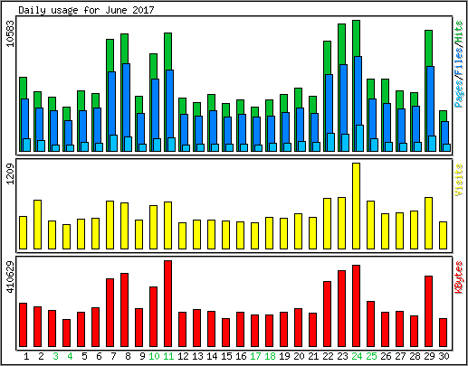 Daily usage
