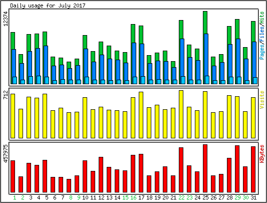 Daily usage