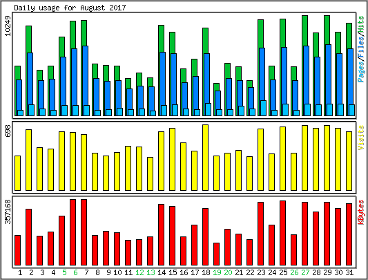 Daily usage