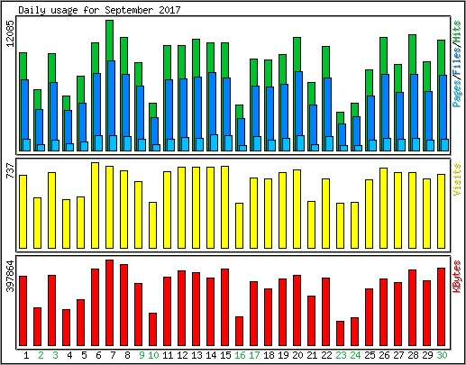 Daily usage