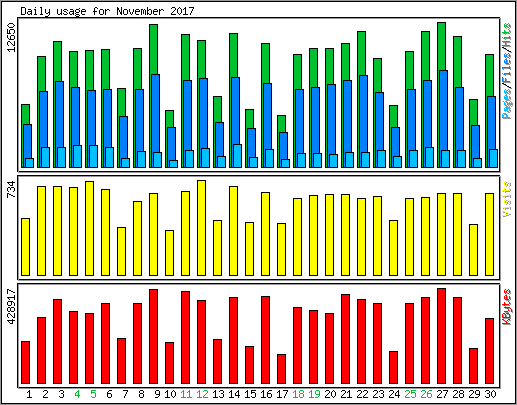 Daily usage