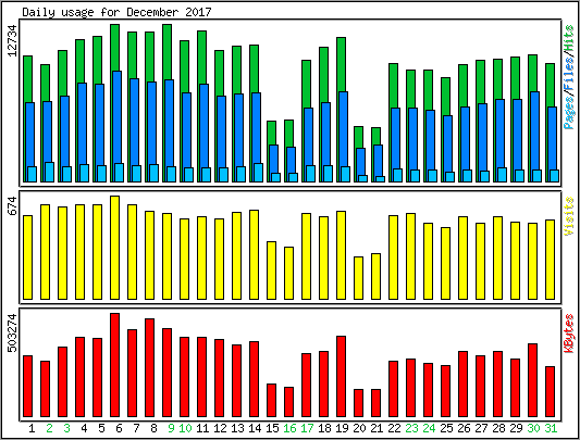 Daily usage