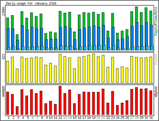 Daily usage