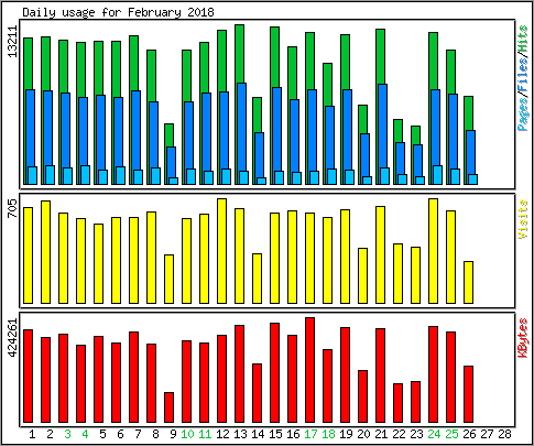 Daily usage