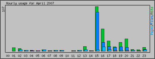Hourly usage