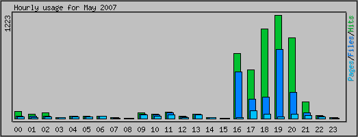 Hourly usage