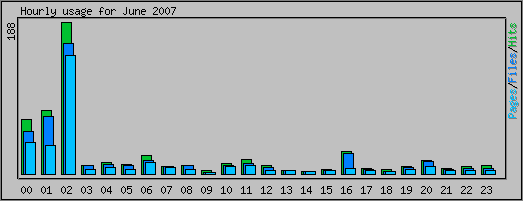 Hourly usage
