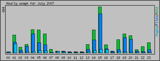 Hourly usage