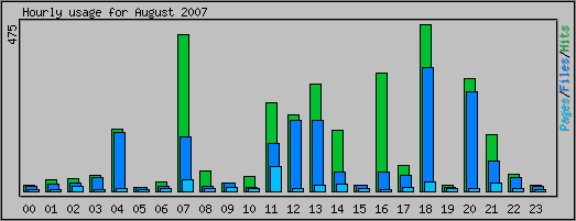 Hourly usage