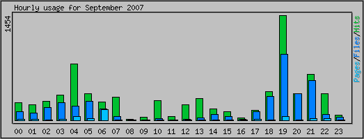 Hourly usage
