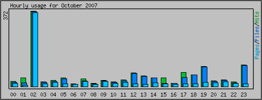 Hourly usage