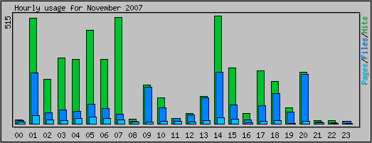 Hourly usage
