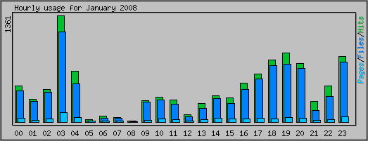 Hourly usage