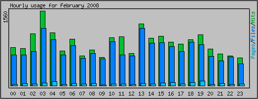 Hourly usage